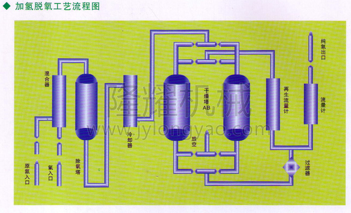 HO型加氢脱氧纯化装置流程图d.jpg